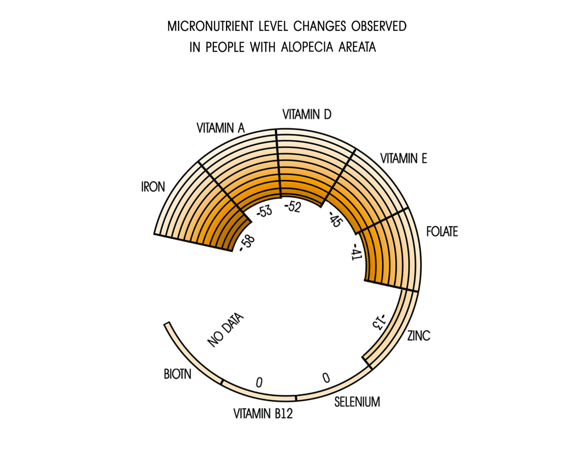 micronutrient levels in people with alopecia areata