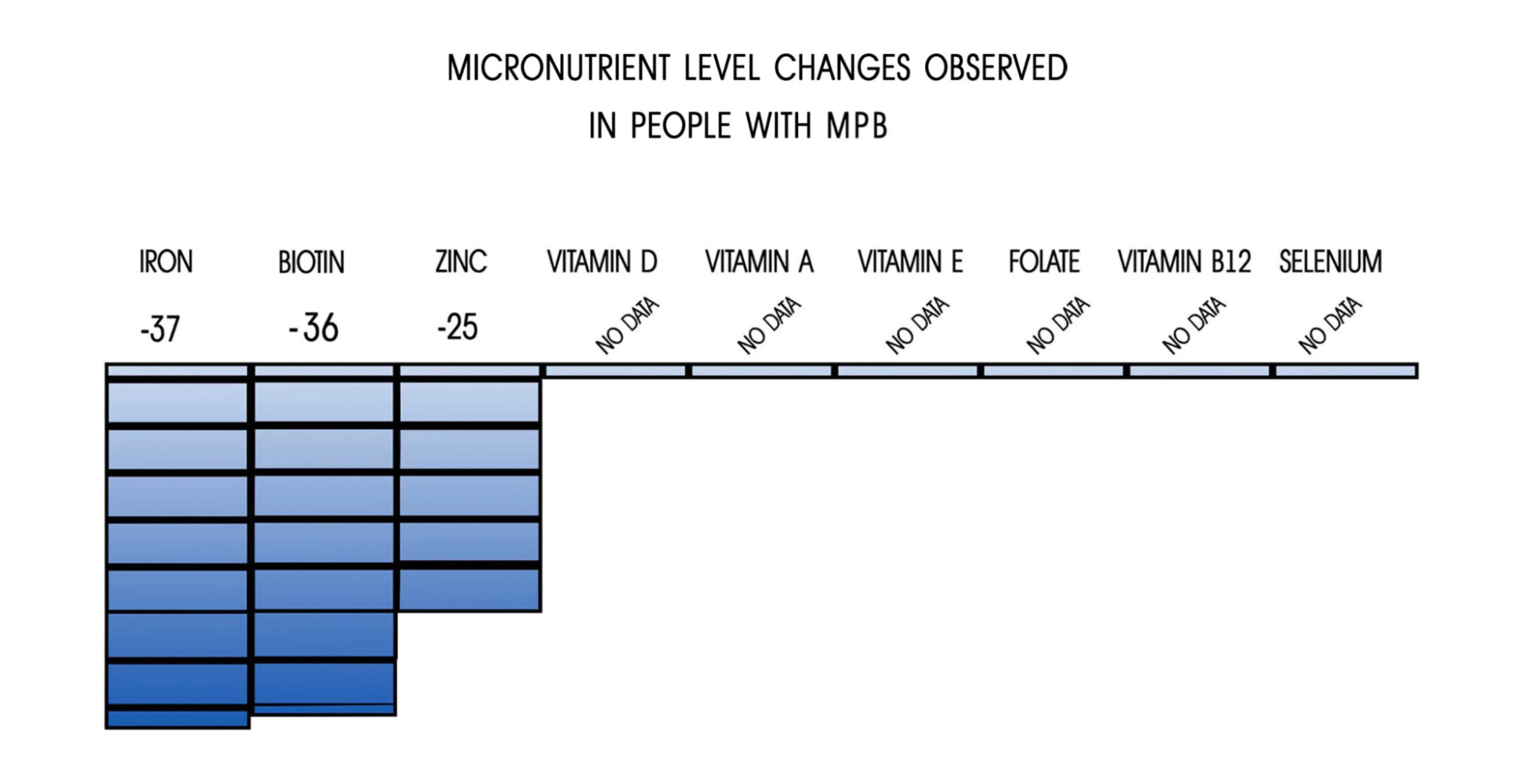 graph showing micronutrient levels in individuals with male pattern hair loss